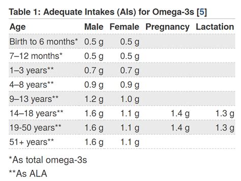 rda omega 3 women.